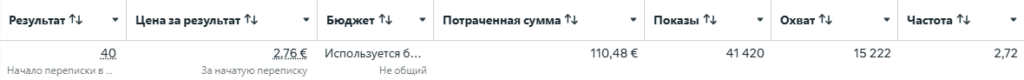 Anna English campaign results in Meta Ads Manager