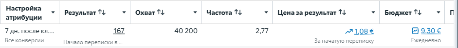 Результаты кампании XMobileLab в Meta Ads Manager